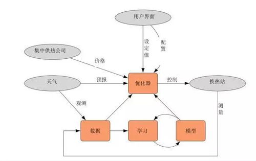AI与物联网技术赋能供热精细化管控 网络技术服务的创新与实践